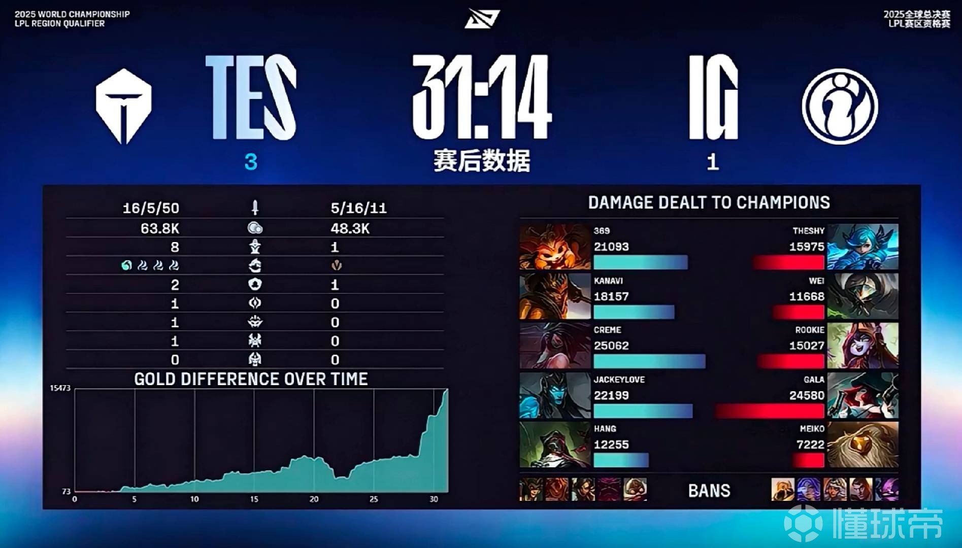 PSG血洗IG,Ming关键团战开团秒人焦点之战四强赛,成为赛场最大亮点 PSG血洗IG,Ming关键团战开团秒人焦点之战四强赛,成为赛场最大亮点