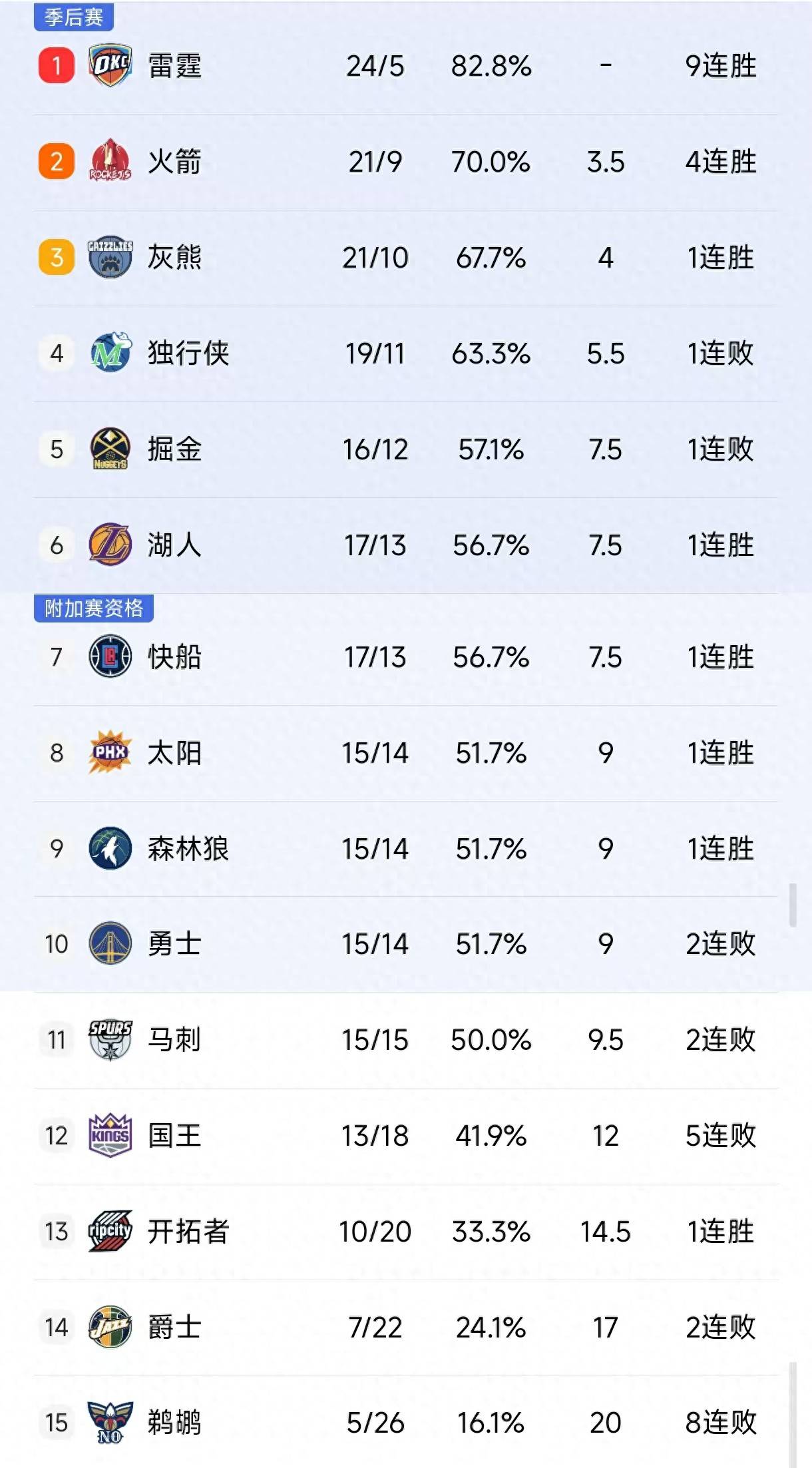 NBA官方公布最新积分榜，悬念再起